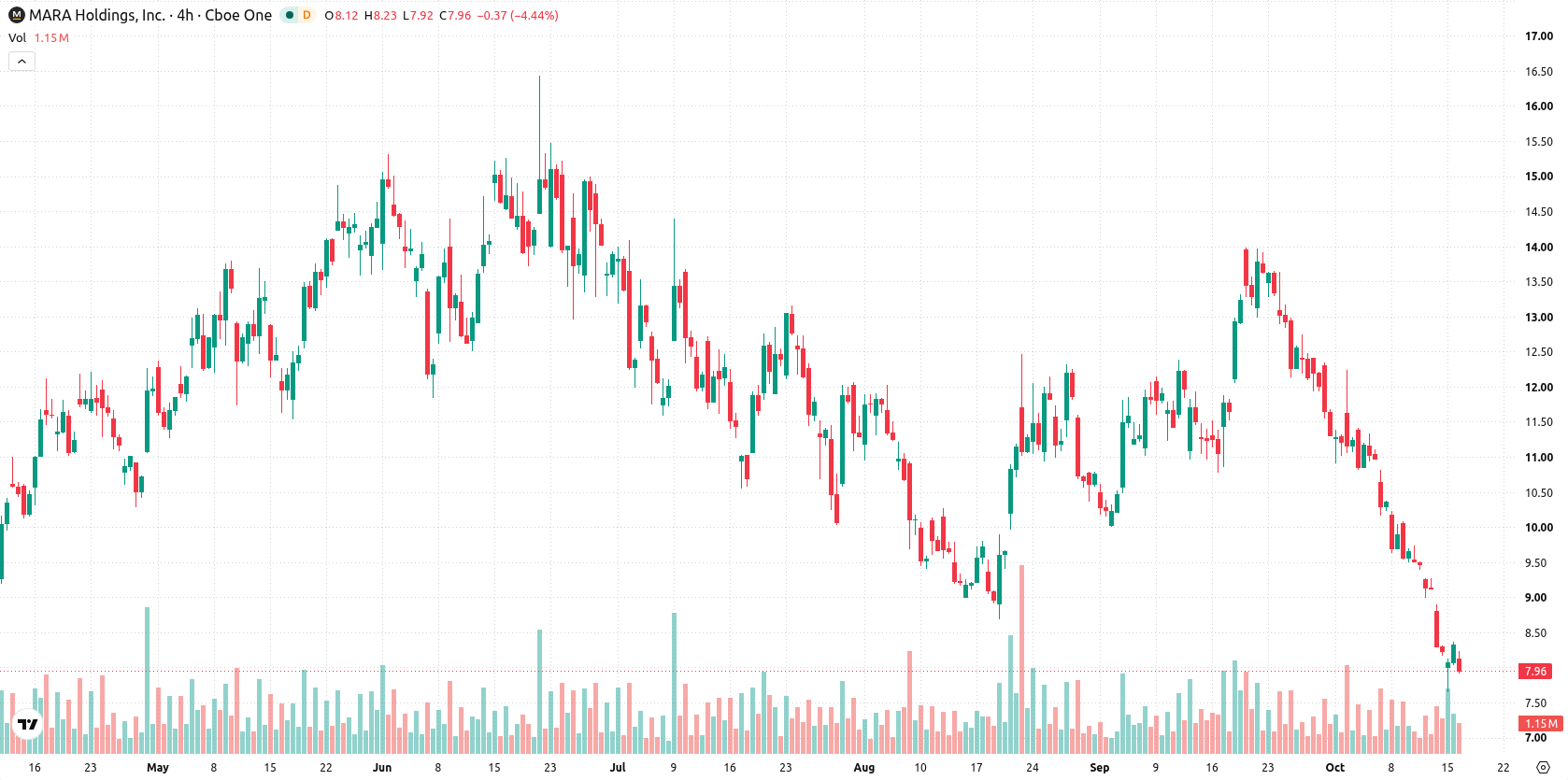 Marathon Digital Holdings asset chart