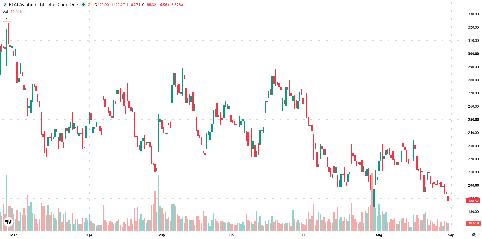 FTAI Aviation Ltd asset chart
