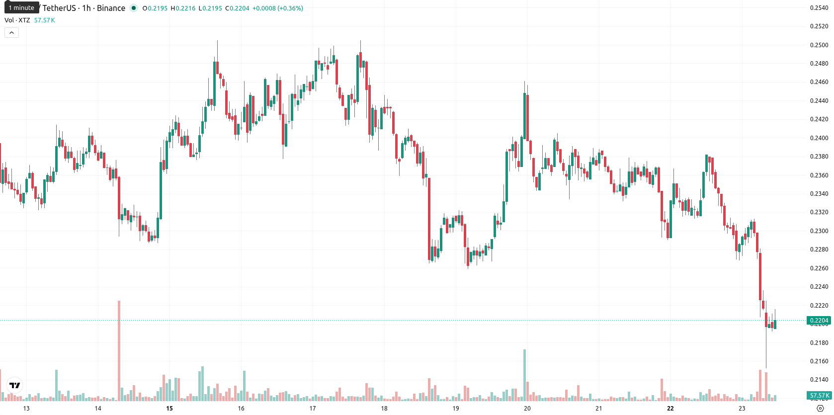 Tezos asset chart