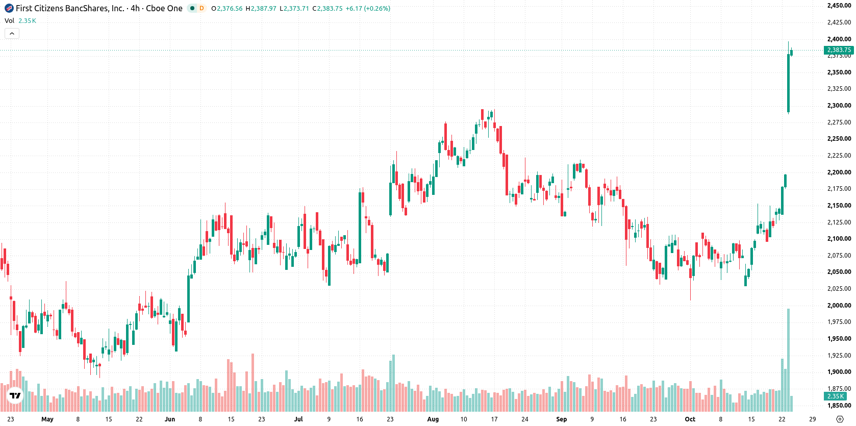 First Citizens BancShares asset chart