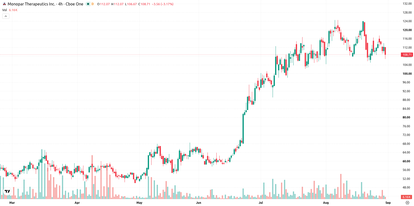 Monopar Therapeutics asset chart