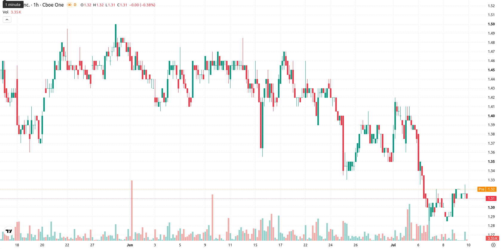 SNDL Inc. asset chart