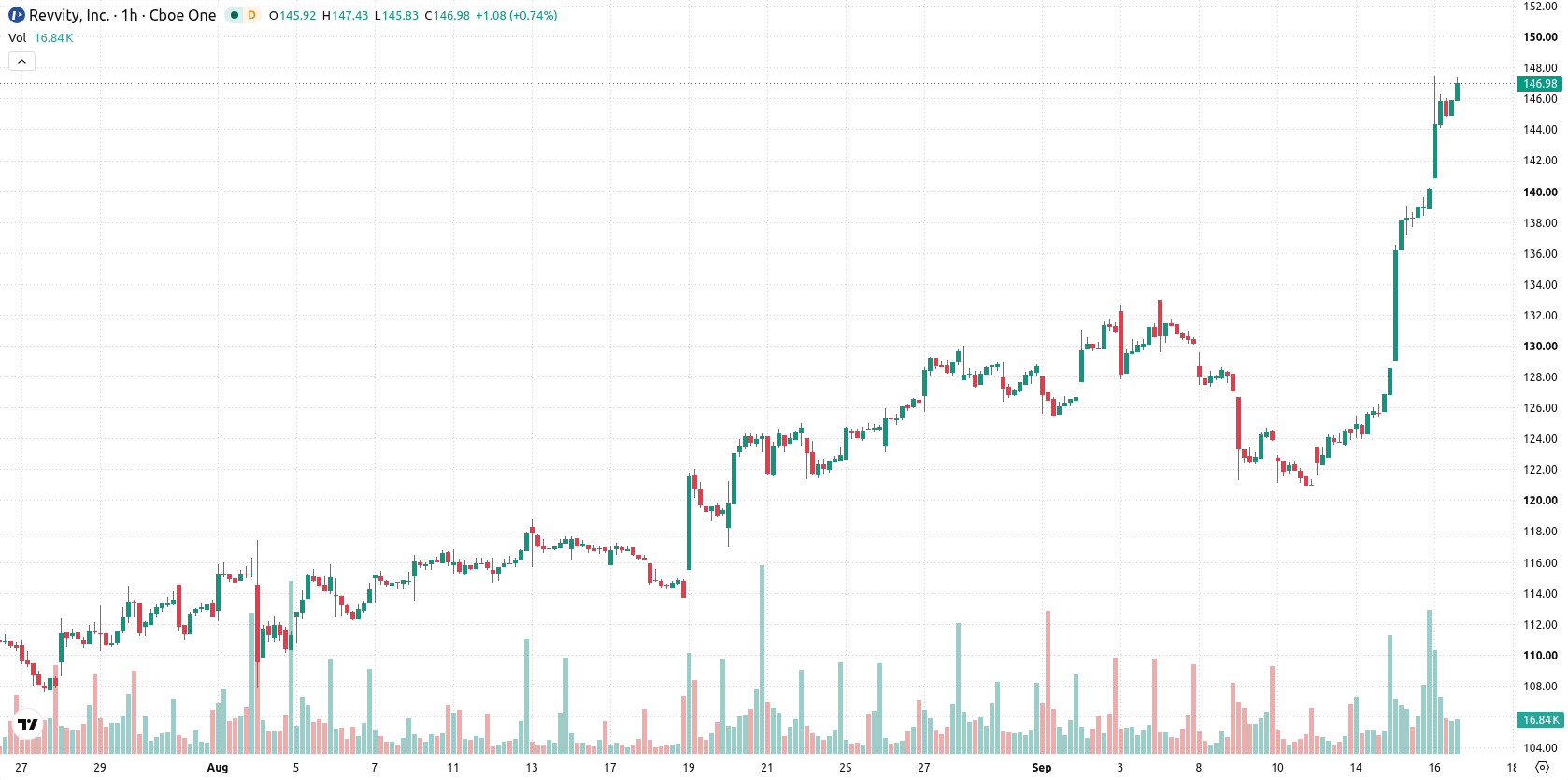 Revvity Inc asset chart