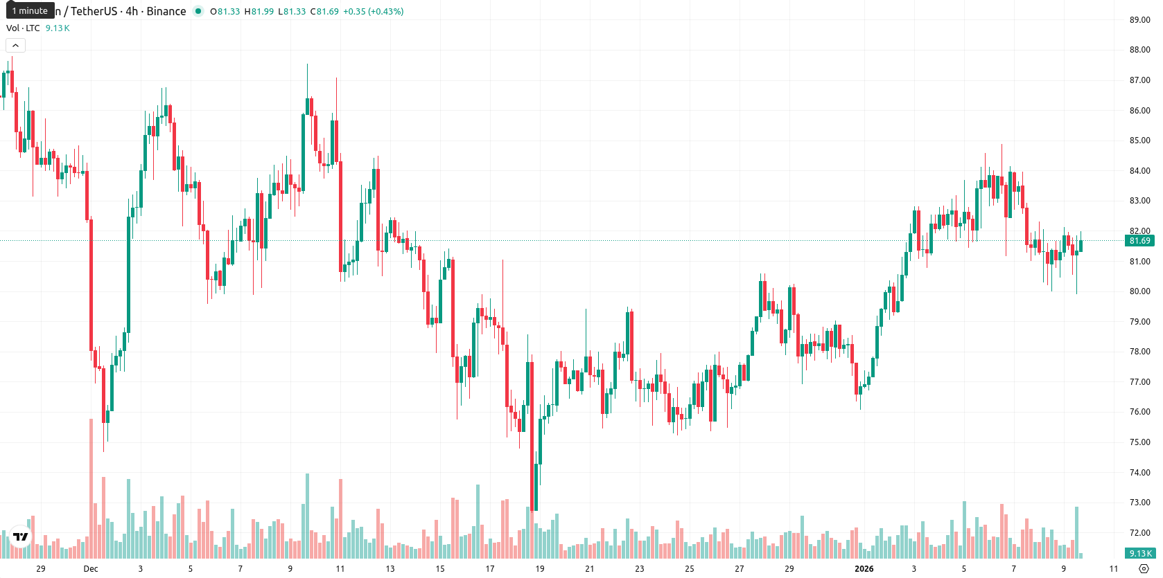 Litecoin asset chart