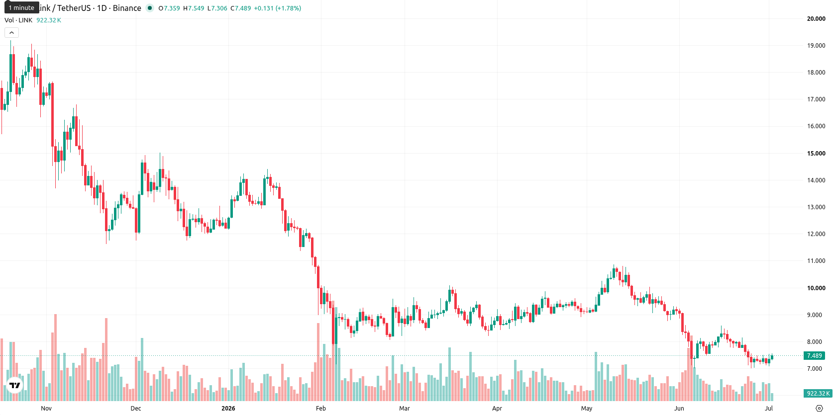 Chainlink asset chart