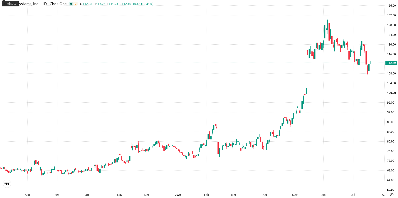 Cisco Systems, Inc. asset chart