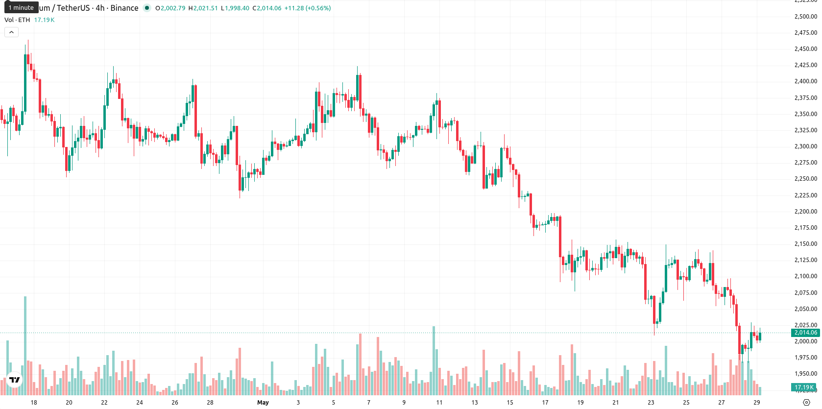 Ethereum asset chart