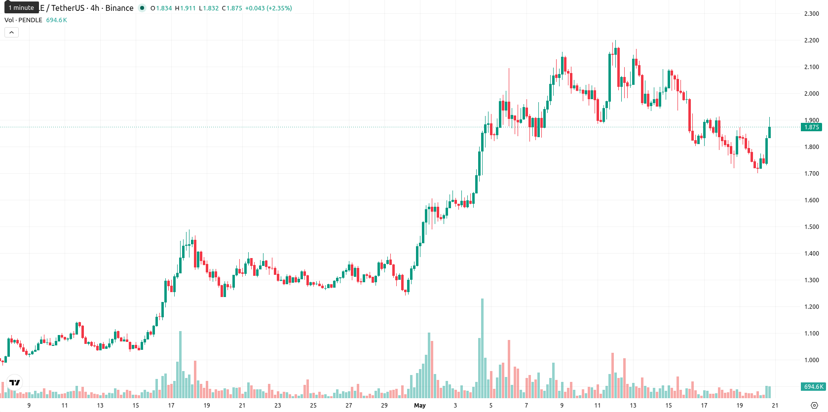 Pendle asset chart