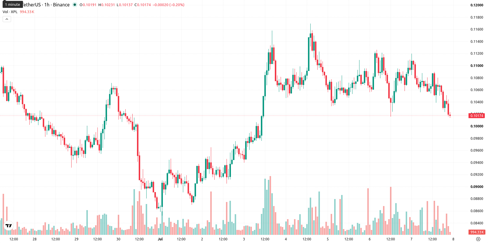 Plasma asset chart