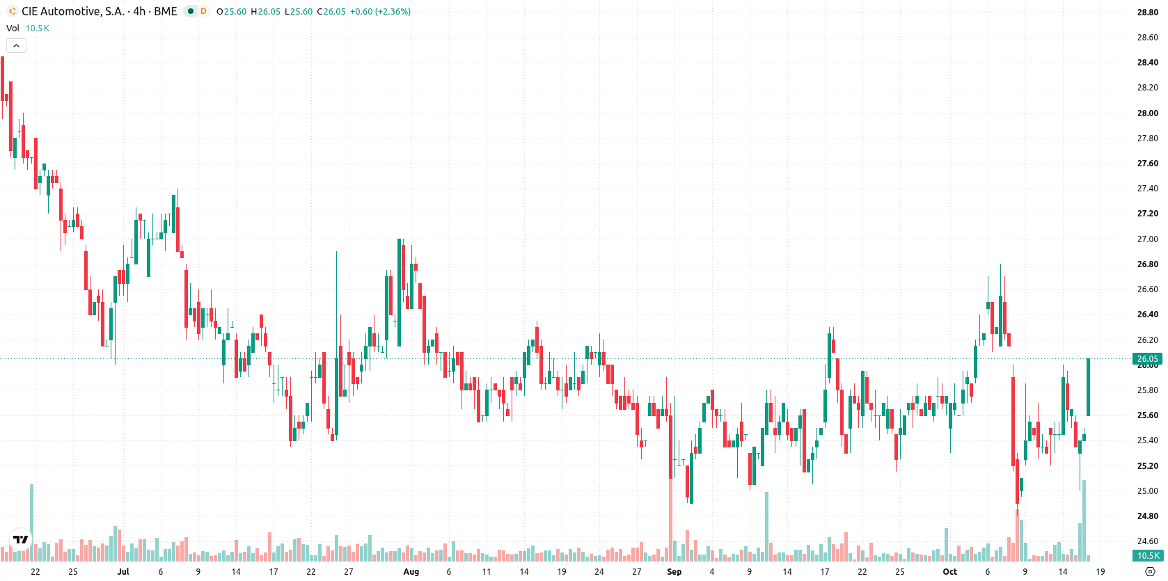 CIE Automotive asset chart