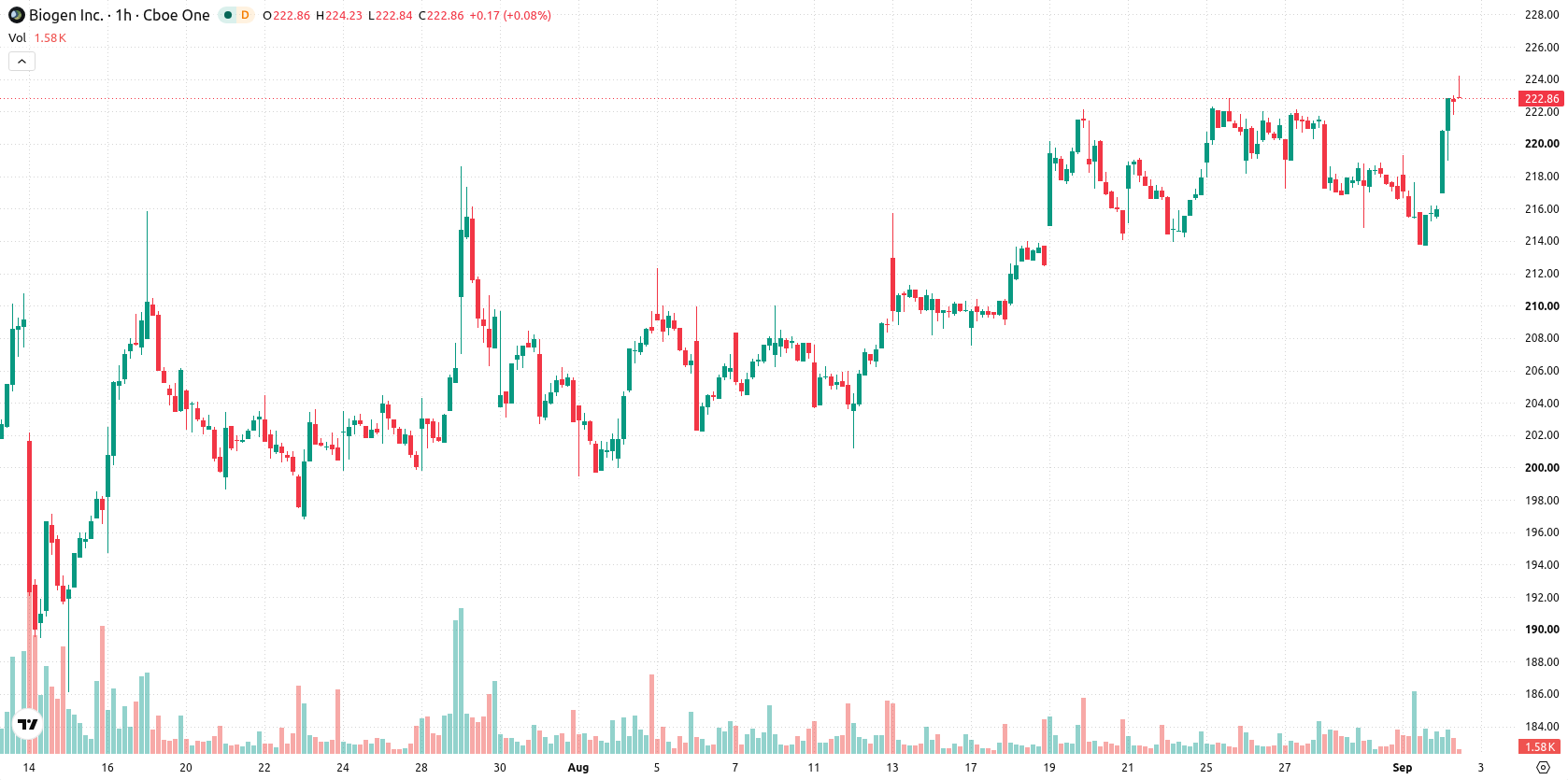 Biogen Inc asset chart