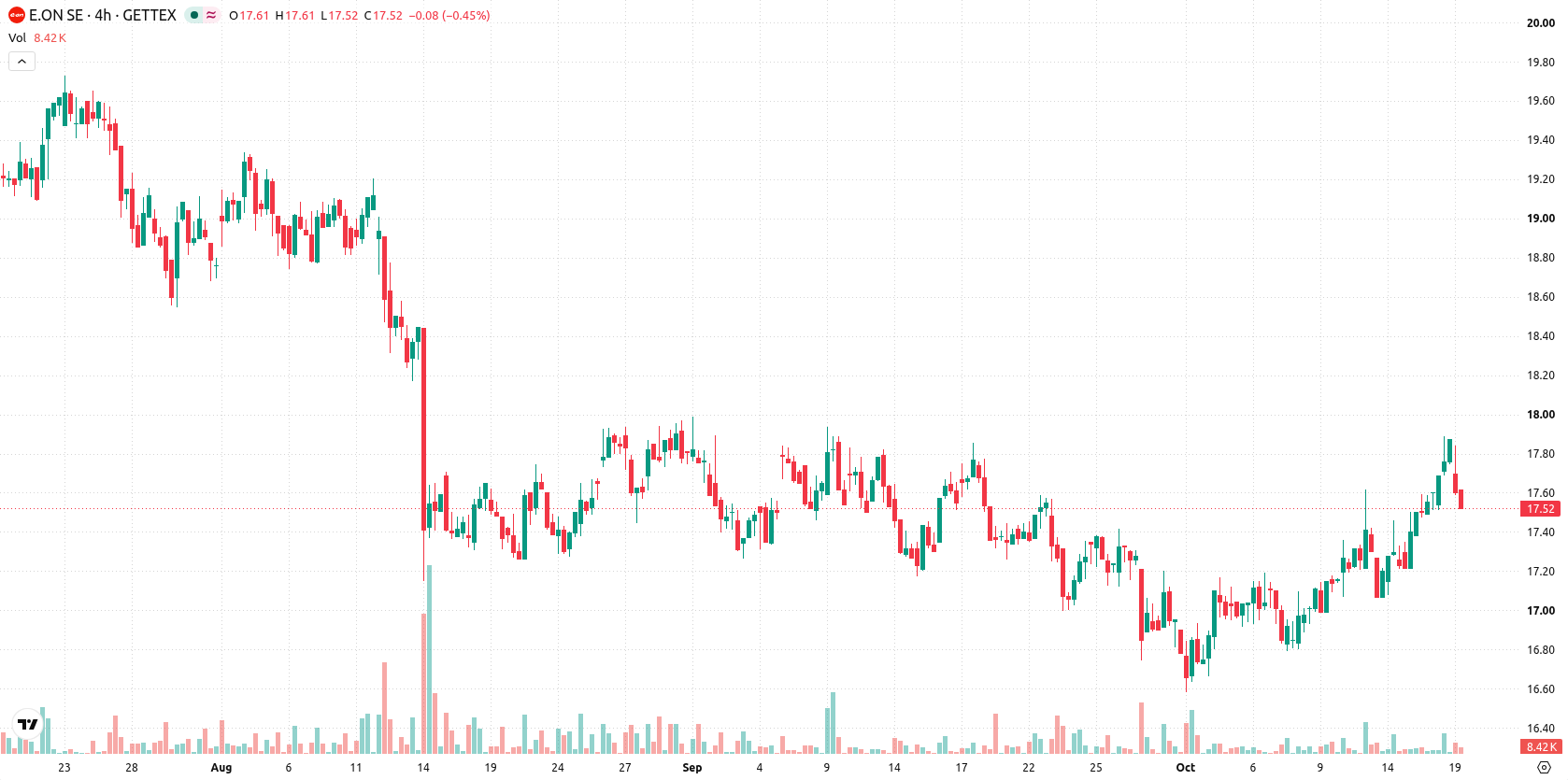 E.ON SE asset chart