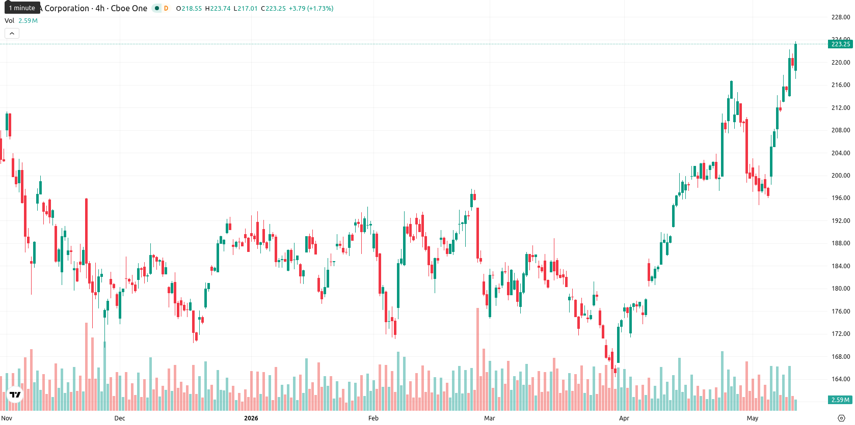 Nvidia Corp asset chart