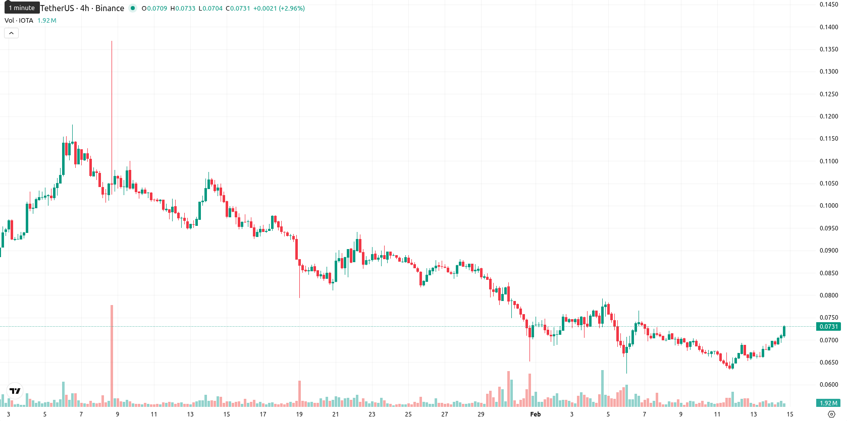 IOTA asset chart