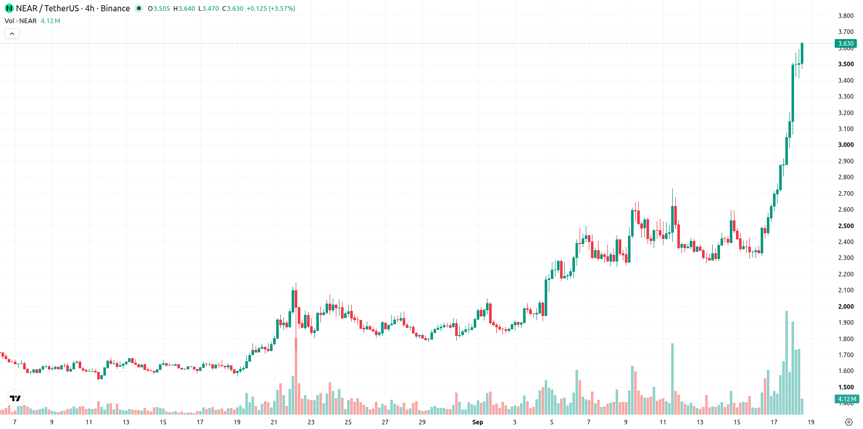 Near Protocol asset chart