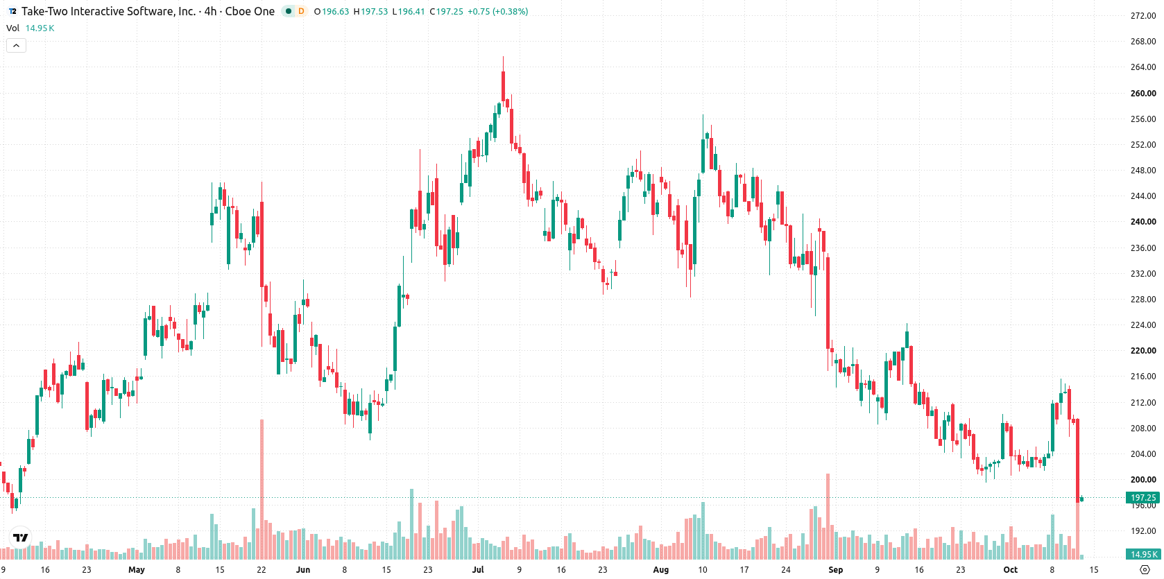 Take-Two Interactive Software asset chart