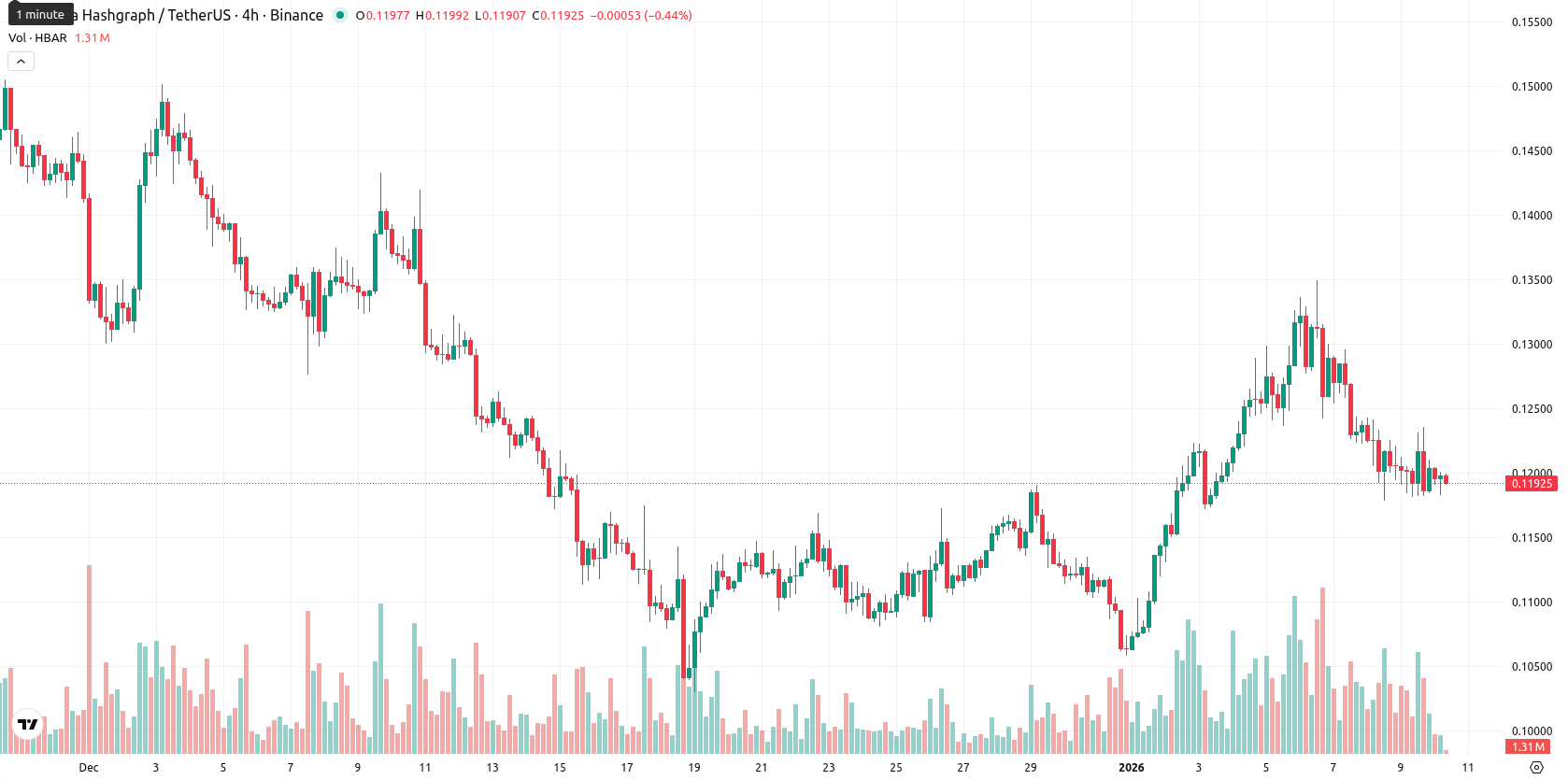 Hedera asset chart