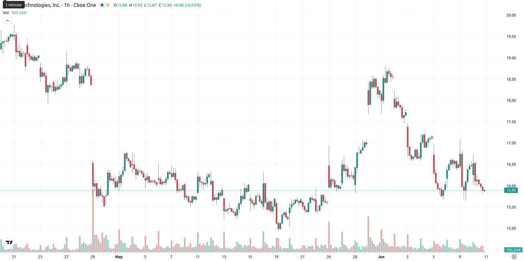 SoFi Technologies asset chart