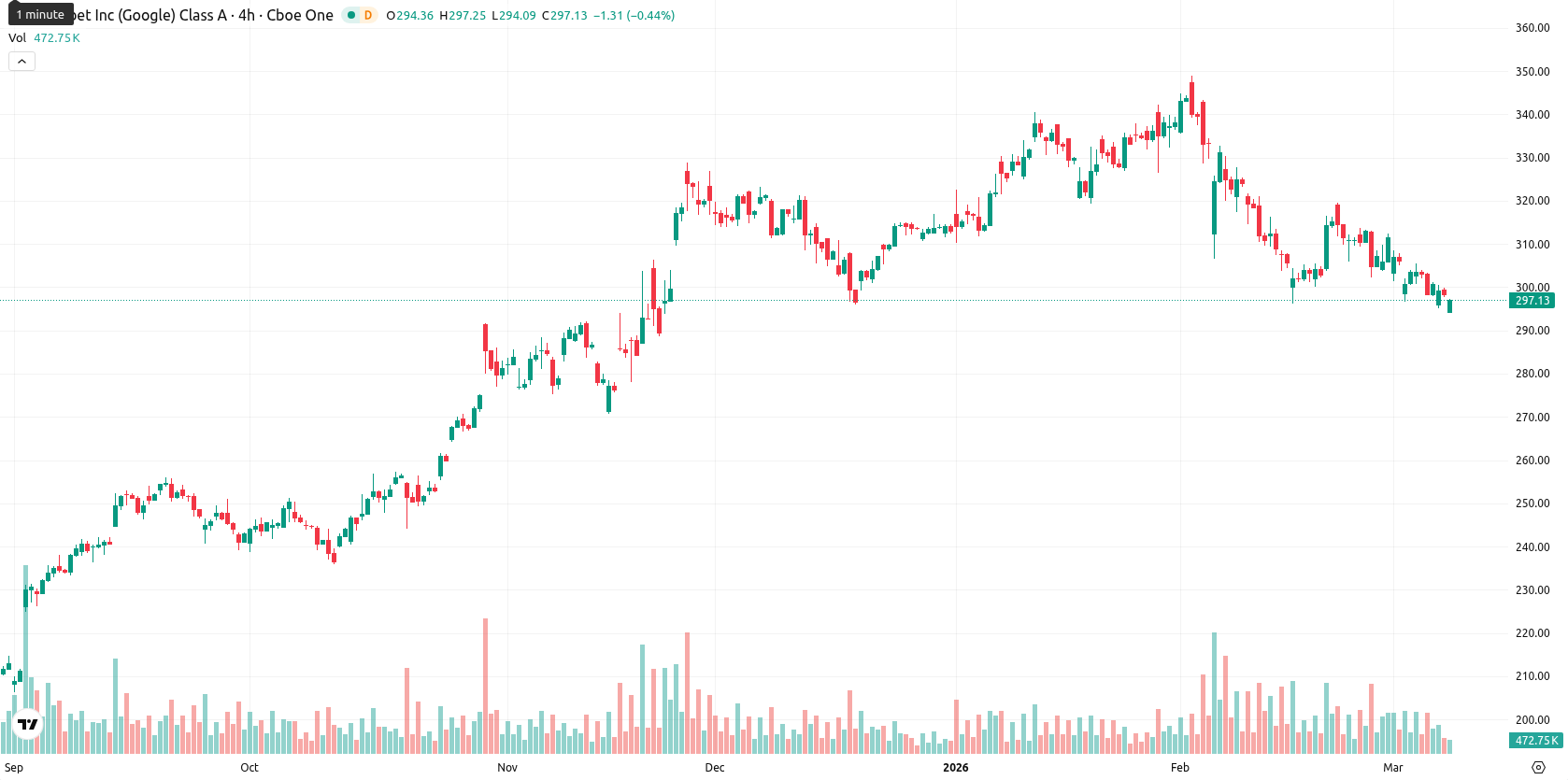Alphabet Inc. asset chart