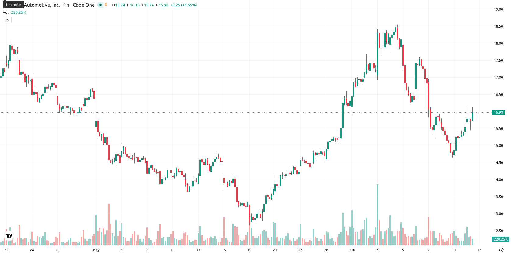 Rivian Automotive asset chart