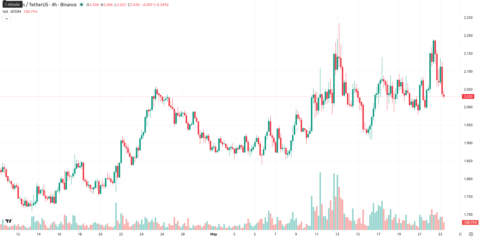 Cosmos asset chart