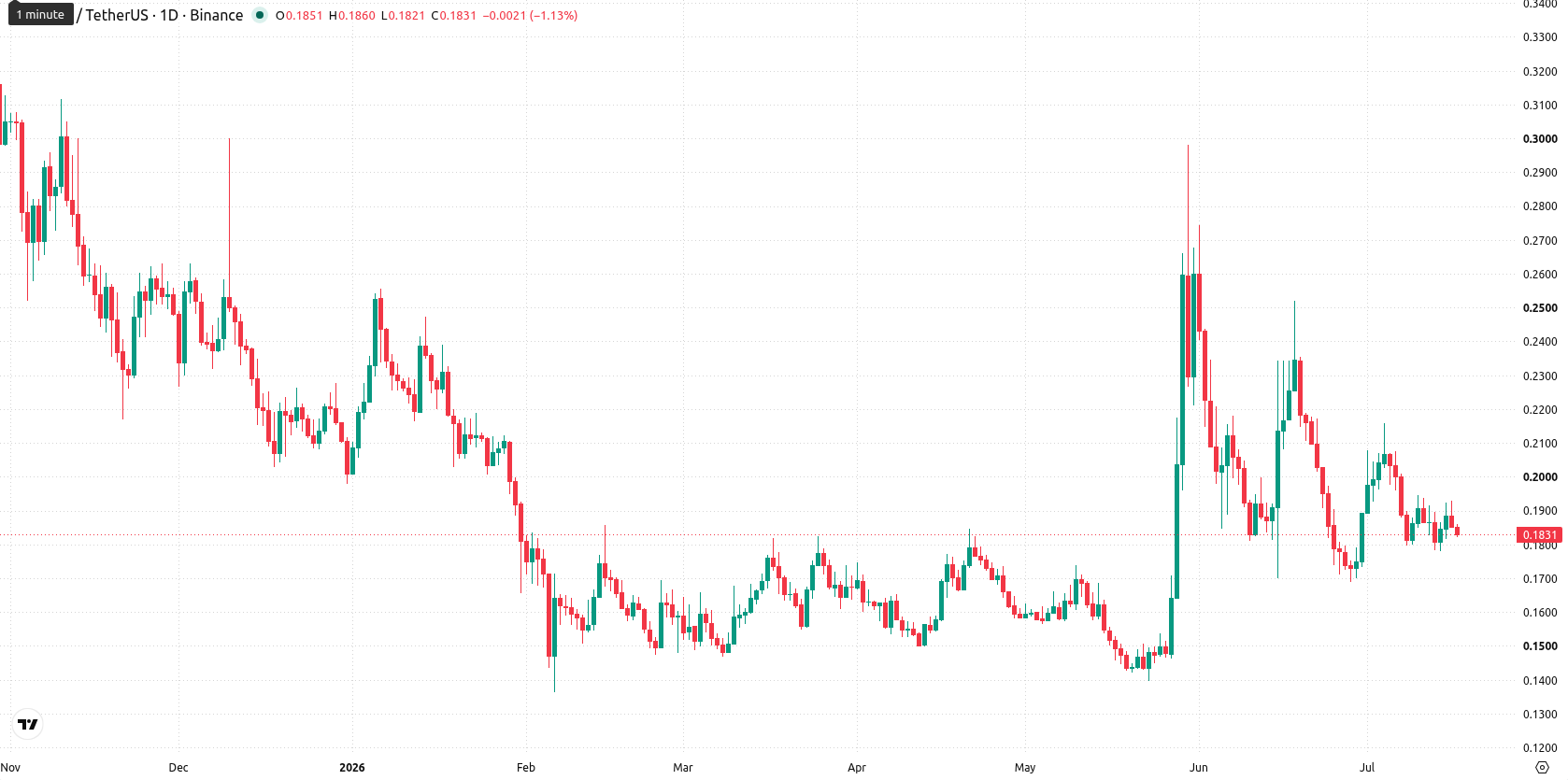 Stellar asset chart