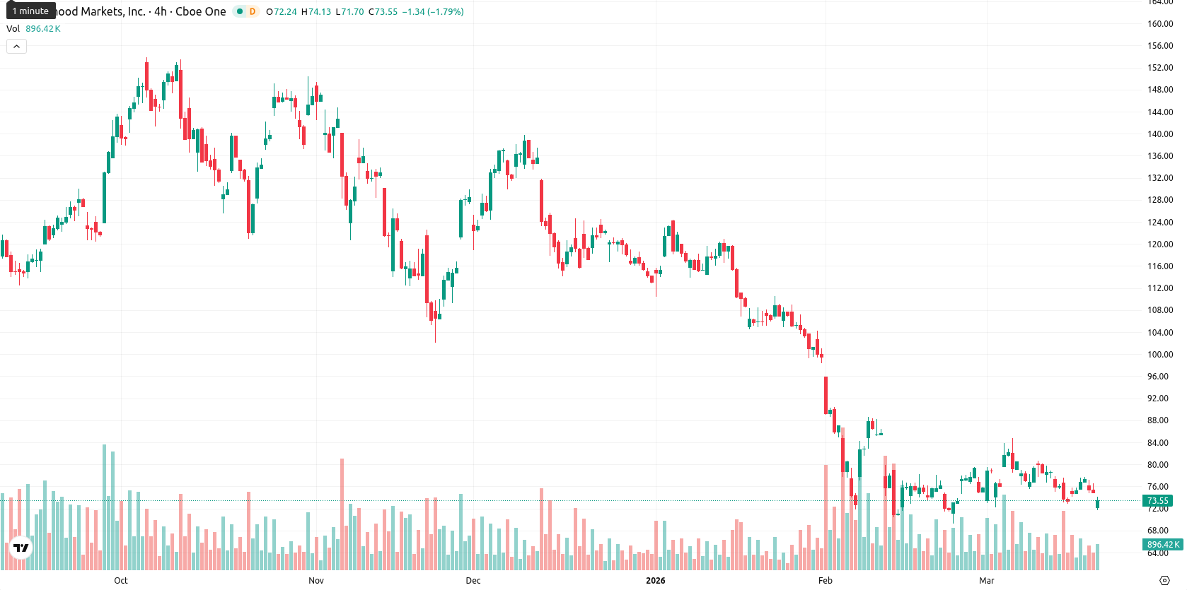 Robinhood Markets asset chart