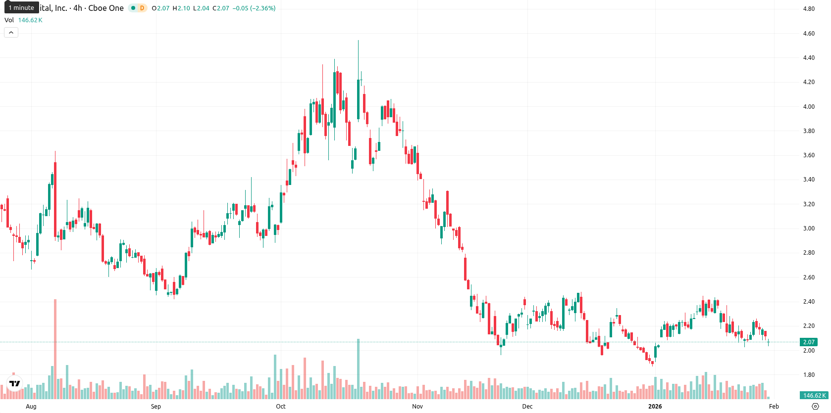 Bit Digital Inc. asset chart