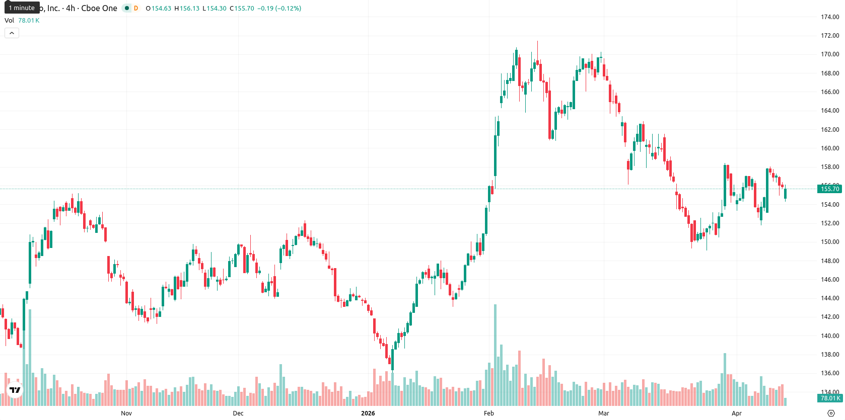 PepsiCo, Inc. asset chart