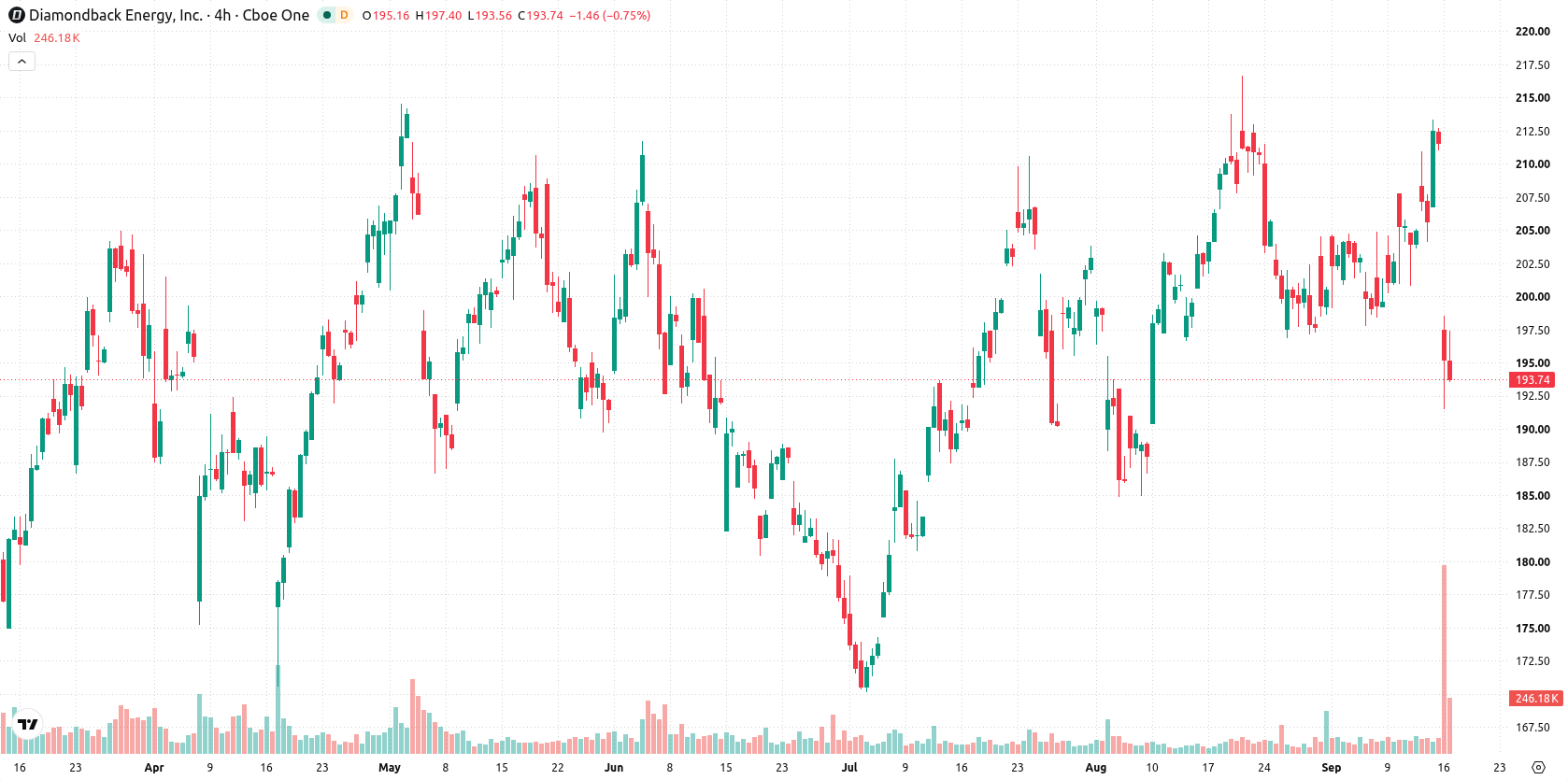 Diamondback Energy asset chart