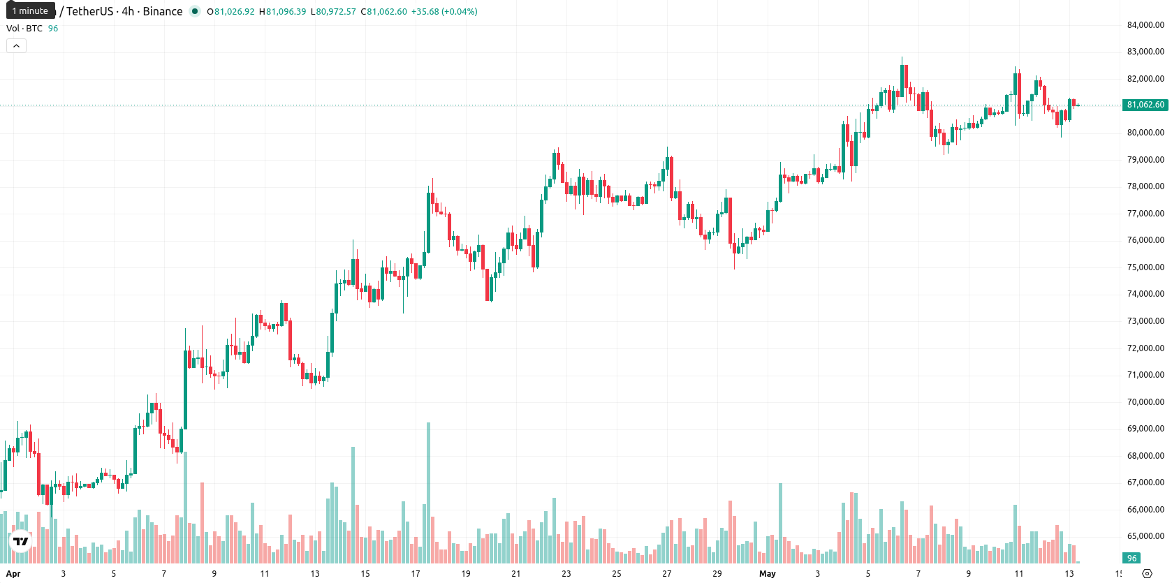 Bitcoin asset chart