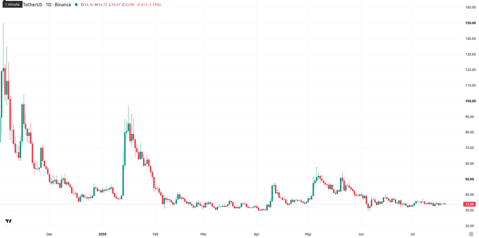 Dash asset chart