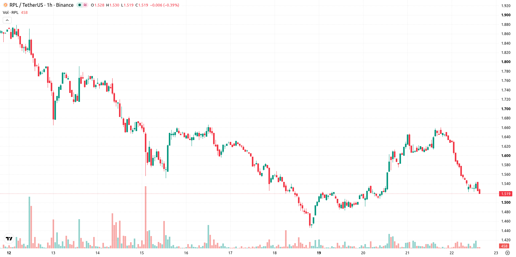 Rocket Pool asset chart