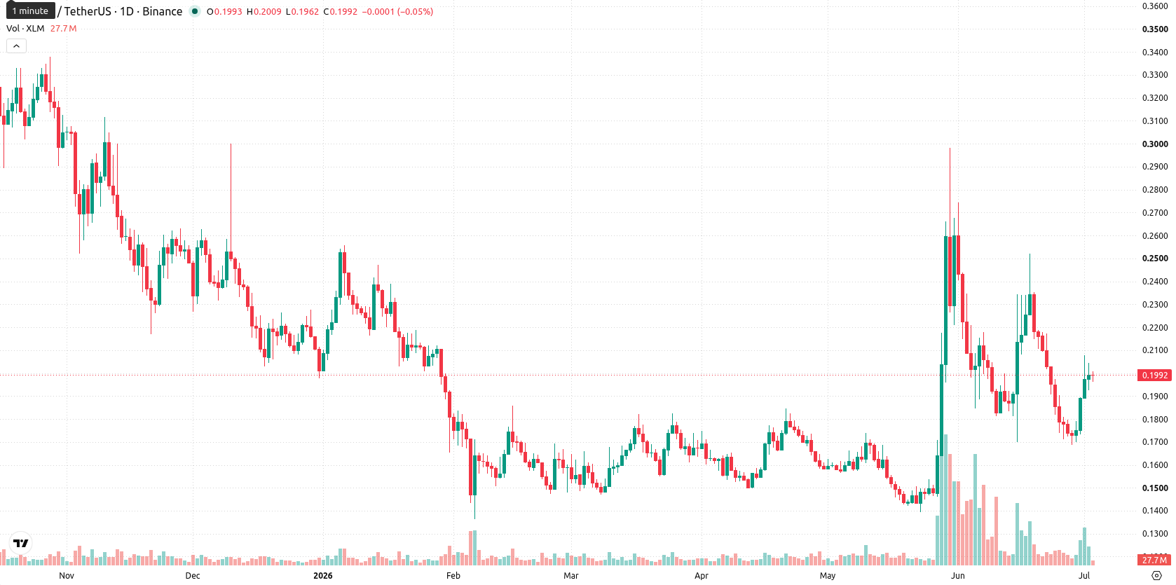 Stellar asset chart