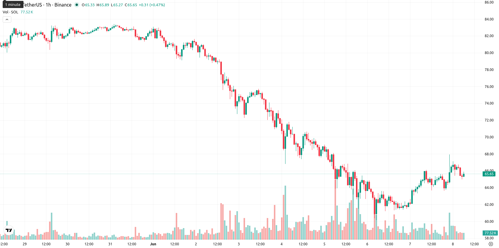 Solana asset chart