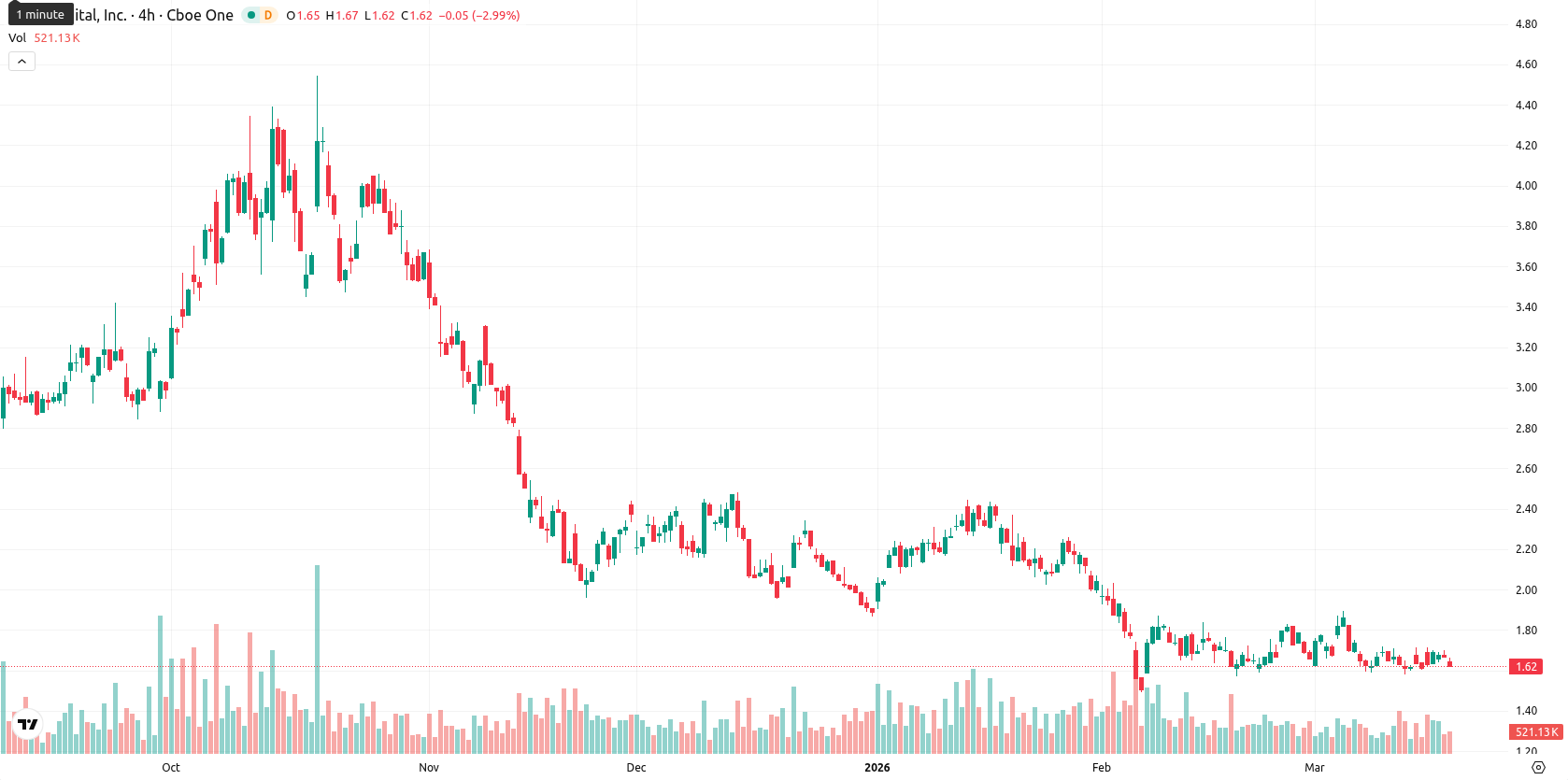 Bit Digital Inc. asset chart