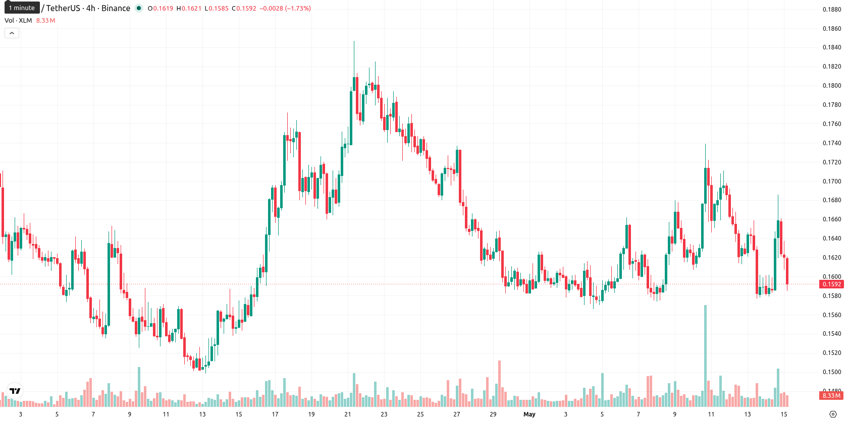 Stellar asset chart