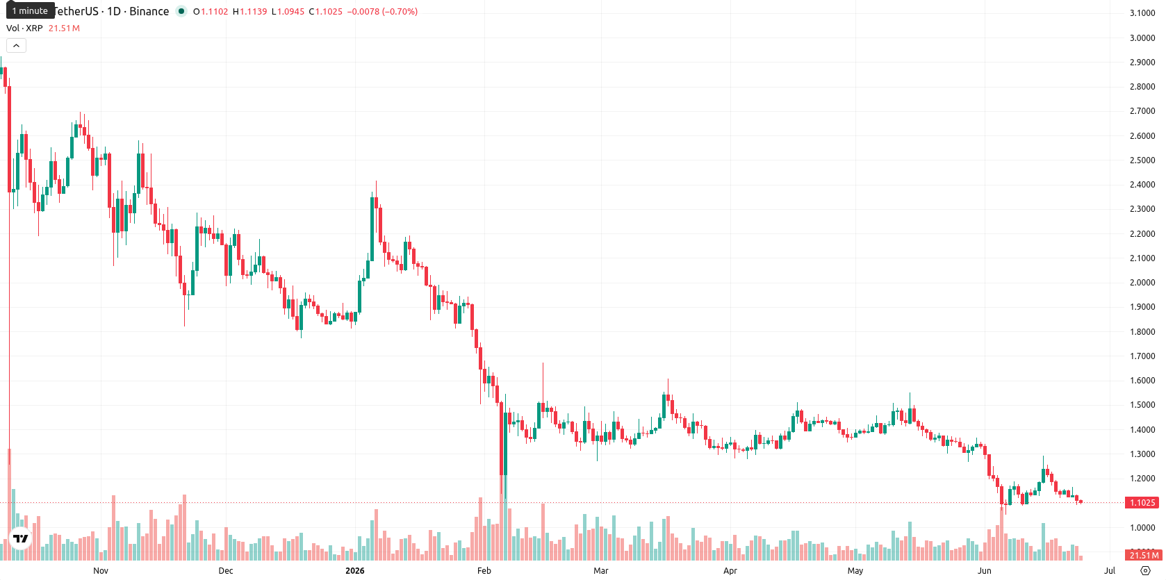 XRP asset chart