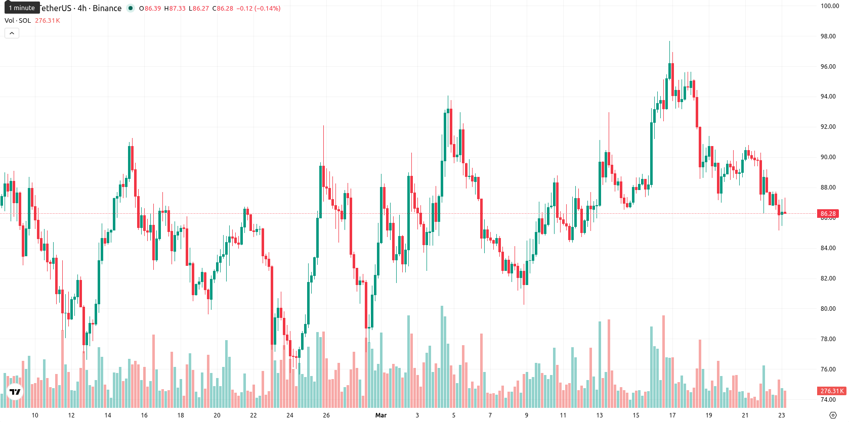 Solana asset chart