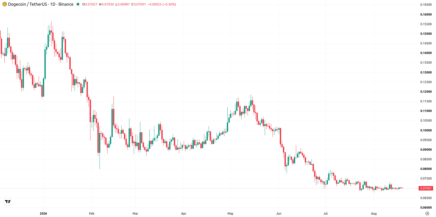 Dogecoin asset chart