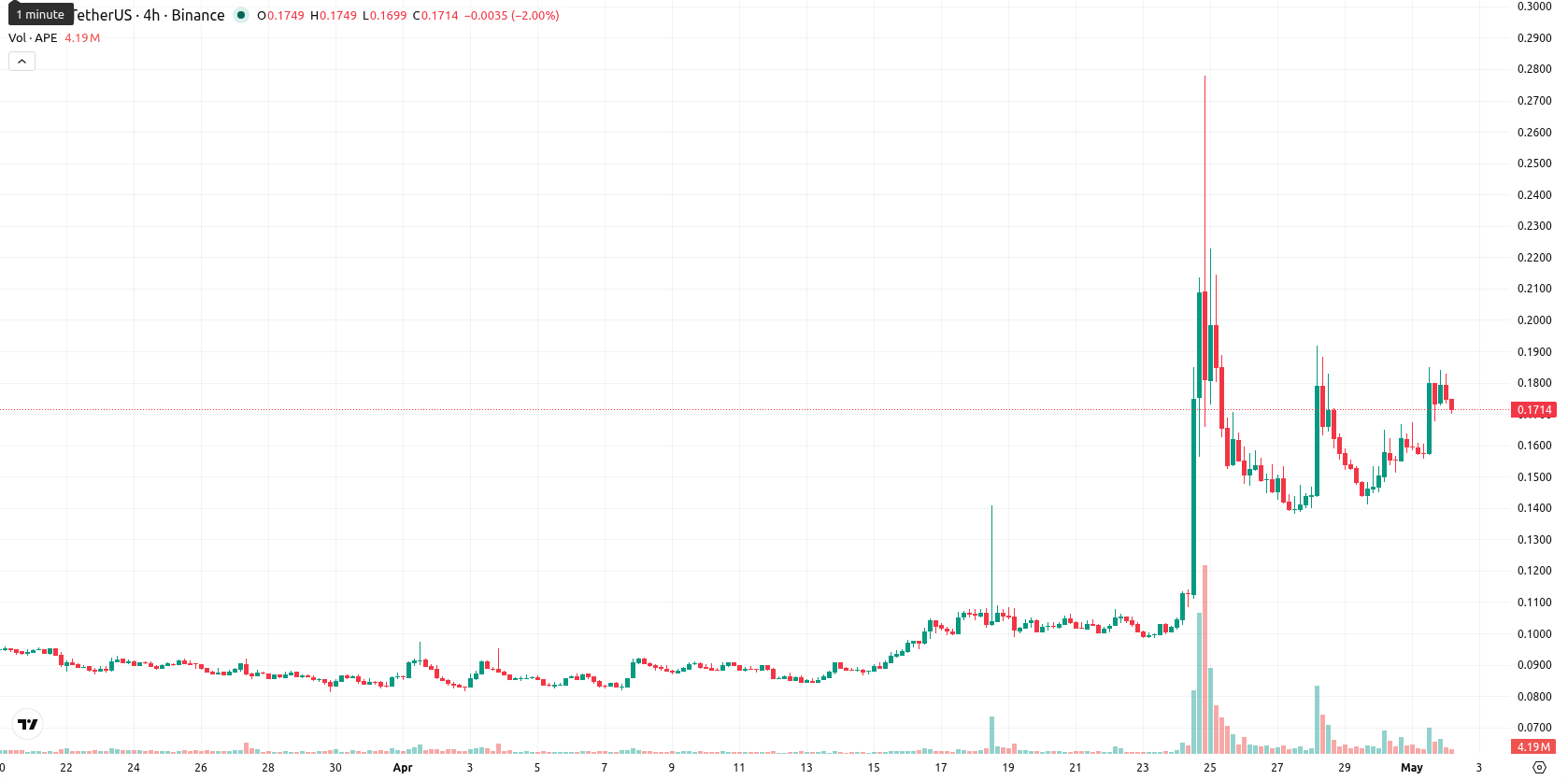 ApeCoin asset chart