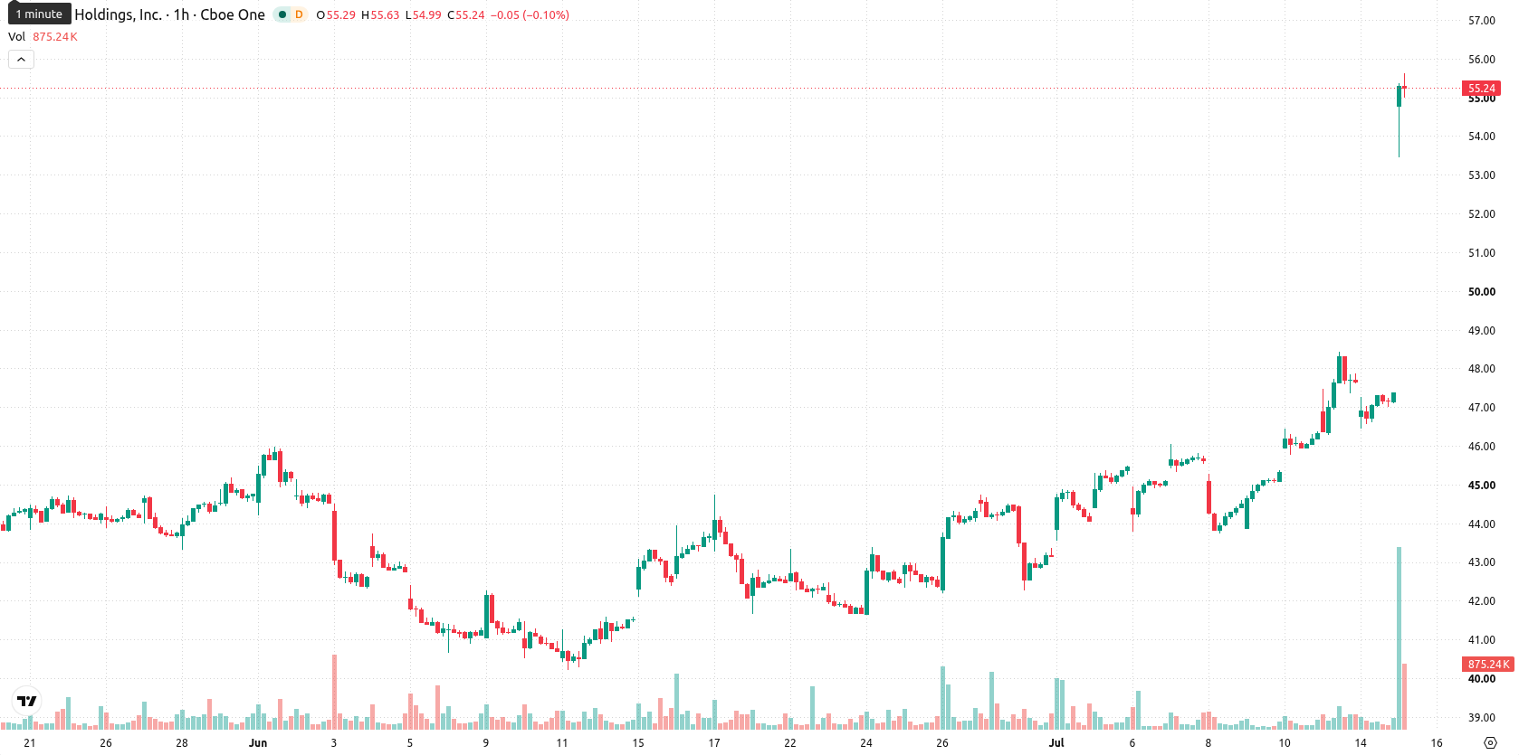 PayPal asset chart