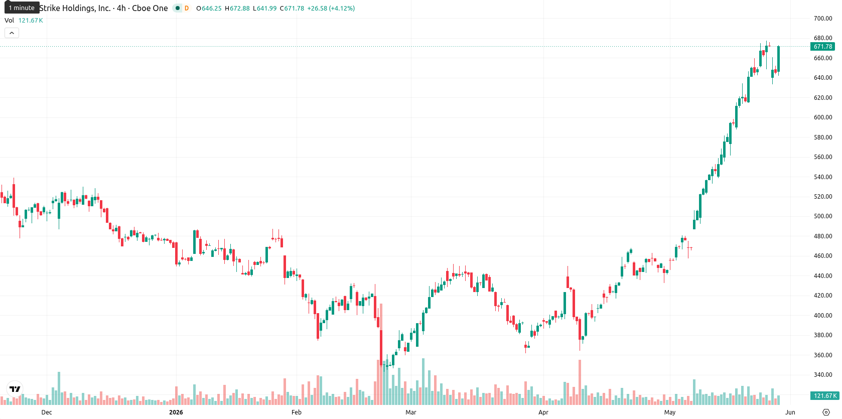 CrowdStrike asset chart
