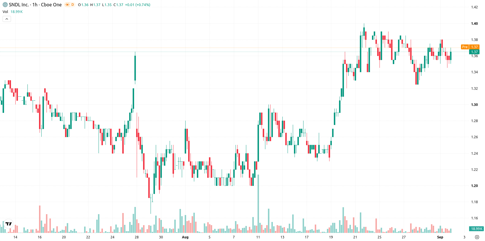 SNDL Inc. asset chart