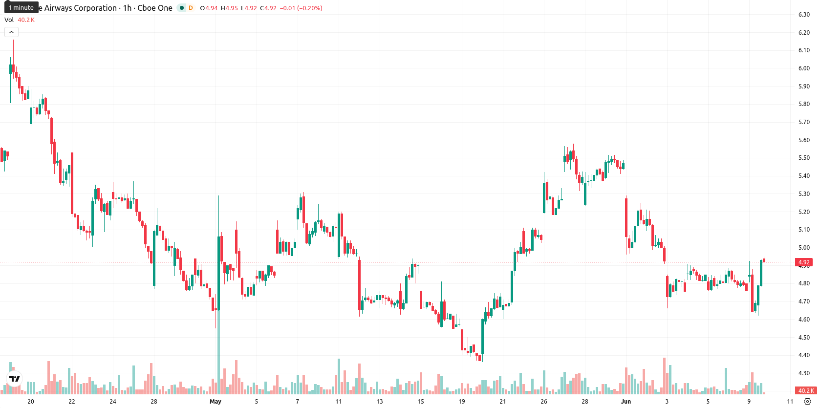 JetBlue Airways Corporation asset chart