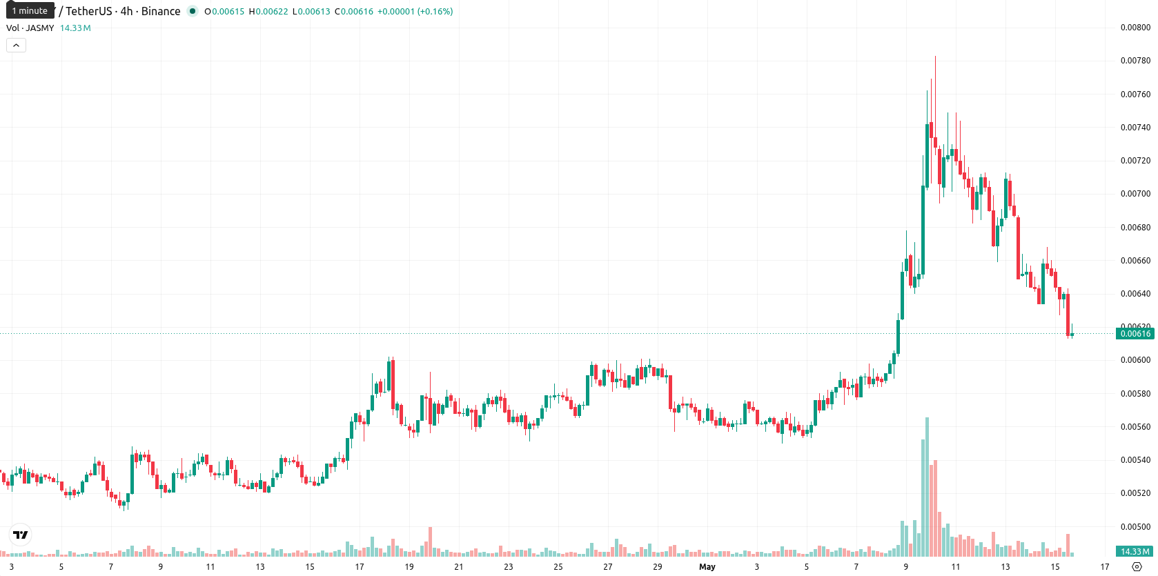 JasmyCoin asset chart
