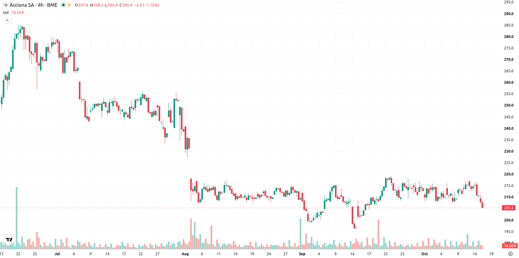 Acciona asset chart