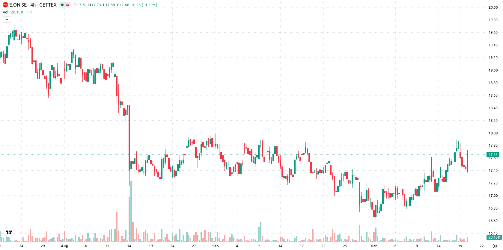 E.ON SE asset chart