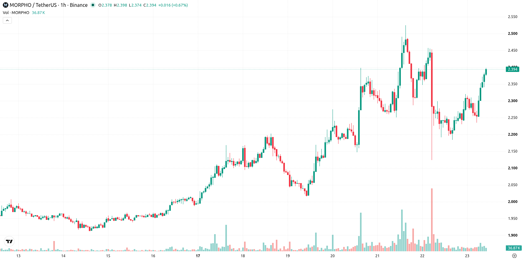 Morpho asset chart