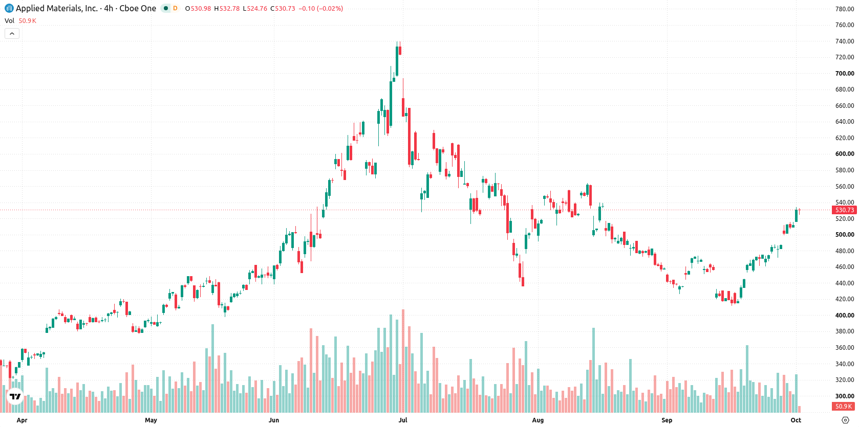 Applied Materials asset chart